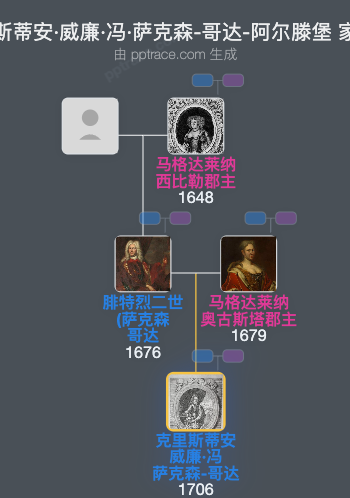 克里斯蒂安·威廉·冯·萨克森-哥达-阿尔滕堡家族树全览