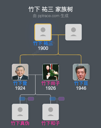 竹下 祐三家族树全览