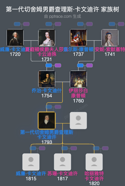 第一代切舍姆男爵查理斯·卡文迪许家族树全览