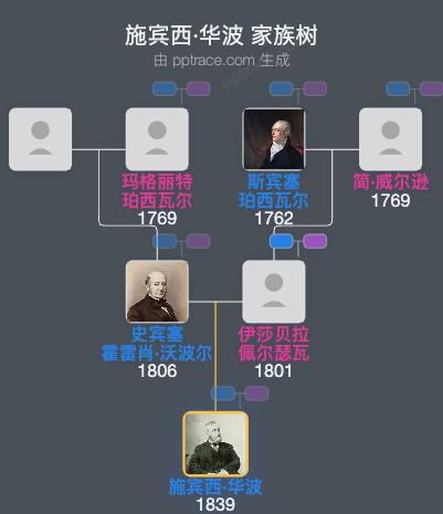 施宾西·华波家族树全览