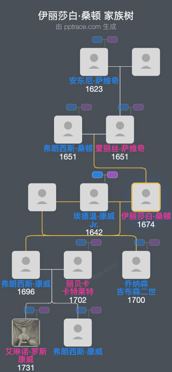 伊丽莎白·桑顿家族树全览