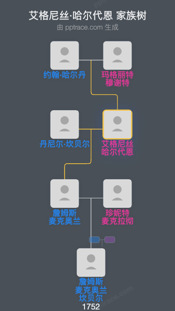 艾格尼丝·哈尔代恩家族树全览