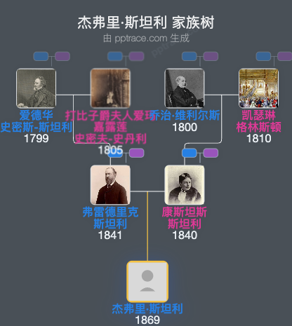 杰弗里·斯坦利家族树全览