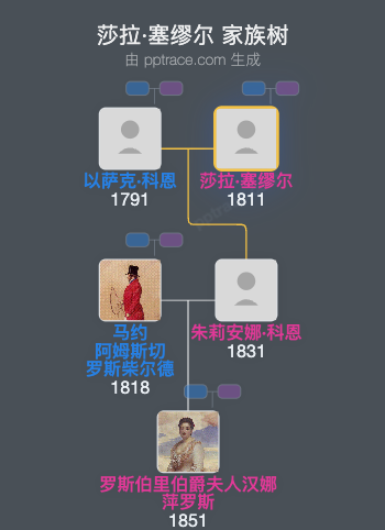 莎拉·塞缪尔家族树全览