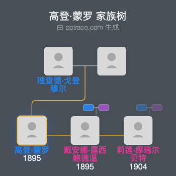 高登·蒙罗家族树全览