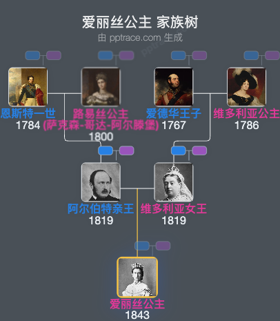 爱丽丝公主 家族树全览