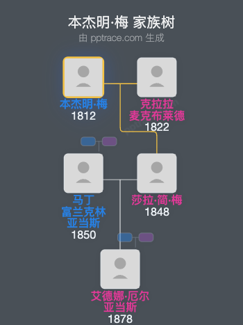 本杰明·梅家族树全览