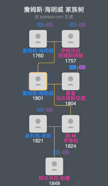 詹姆斯·海明威家族树全览