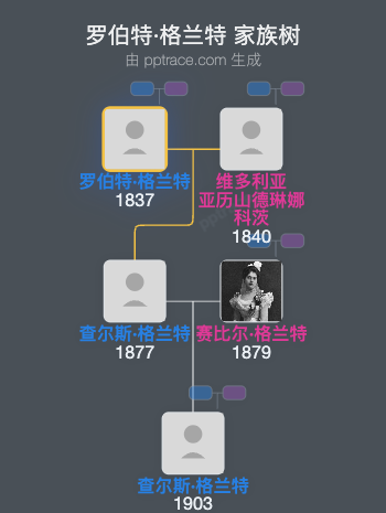 罗伯特·格兰特家族树全览