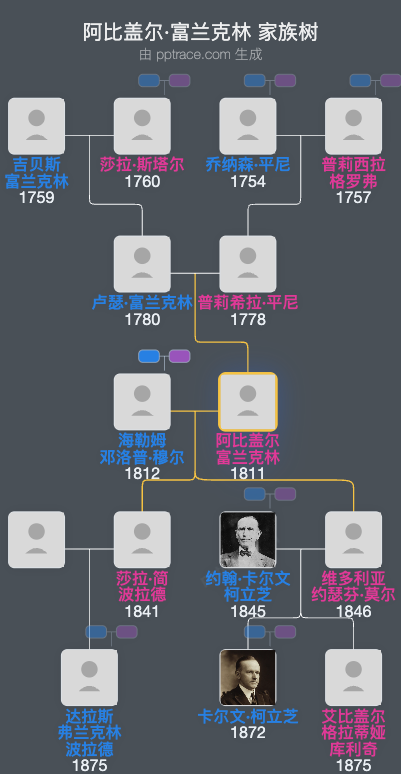 阿比盖尔·富兰克林家族树全览