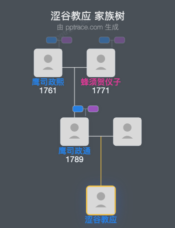 涩谷教应家族树全览