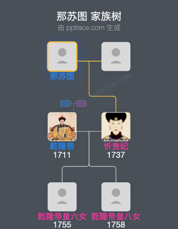 那苏图家族树全览