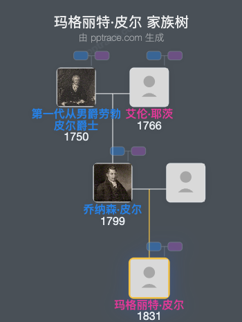 玛格丽特·皮尔家族树全览