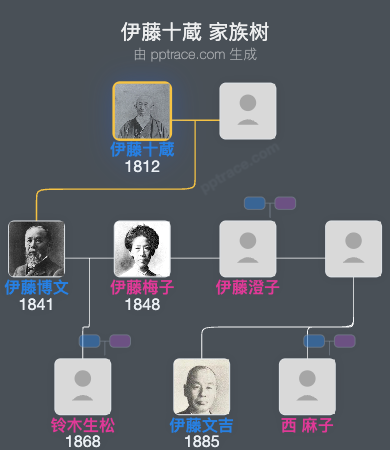 伊藤十蔵家族树全览