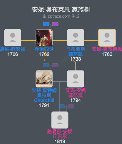 安妮·奥布莱恩家族树全览