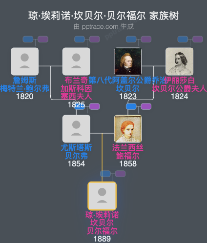 琼·埃莉诺·坎贝尔·贝尔福尔家族树全览