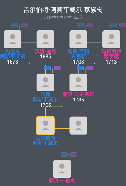 吉尔伯特·阿斯平威尔家族树全览
