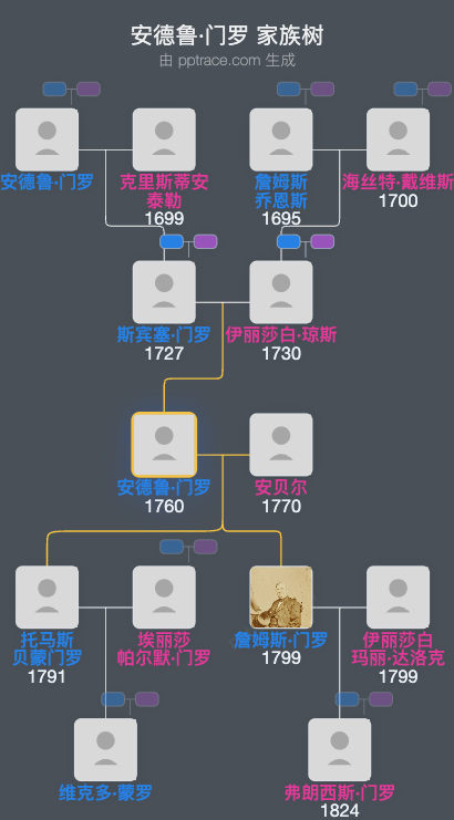 安德鲁·门罗家族树全览