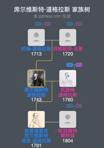 席尔维斯特·道格拉斯，第一代格伦伯维男爵家族树全览