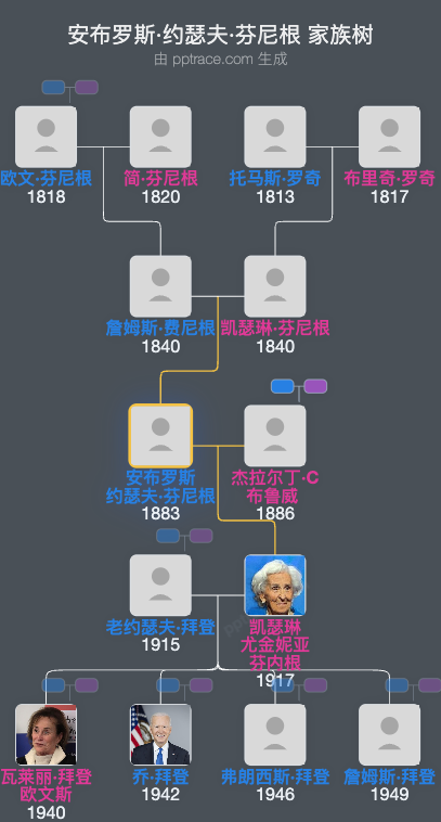 安布罗斯·约瑟夫·芬尼根家族树全览