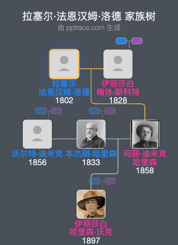 拉塞尔·法恩汉姆·洛德家族树全览