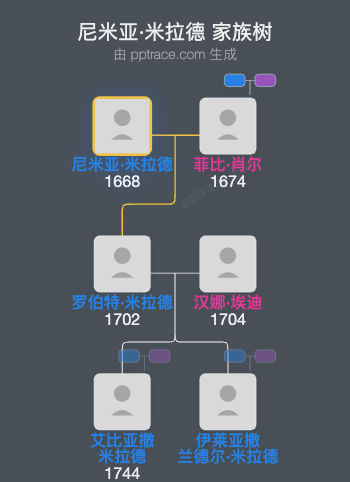 尼米亚·米拉德家族树全览