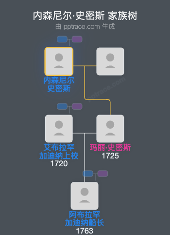 内森尼尔·史密斯家族树全览