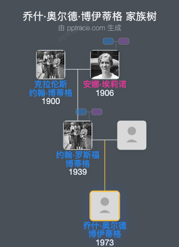 乔什·奥尔德·博伊蒂格家族树全览