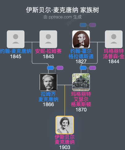 伊斯贝尔·麦克唐纳家族树全览