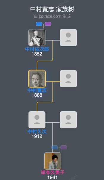 中村寛志家族树全览