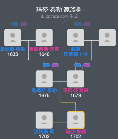 玛莎·泰勒家族树全览