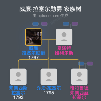 威廉·拉塞尔勋爵家族树全览
