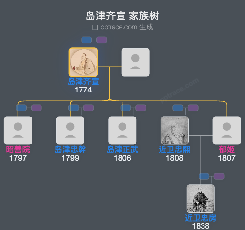 岛津齐宣家族树全览