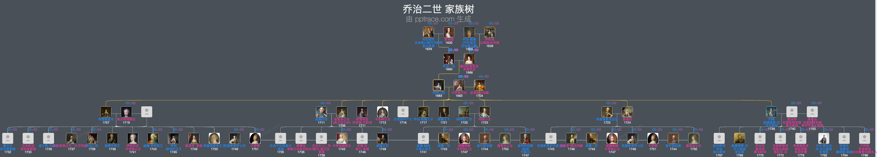 乔治二世家族树全览