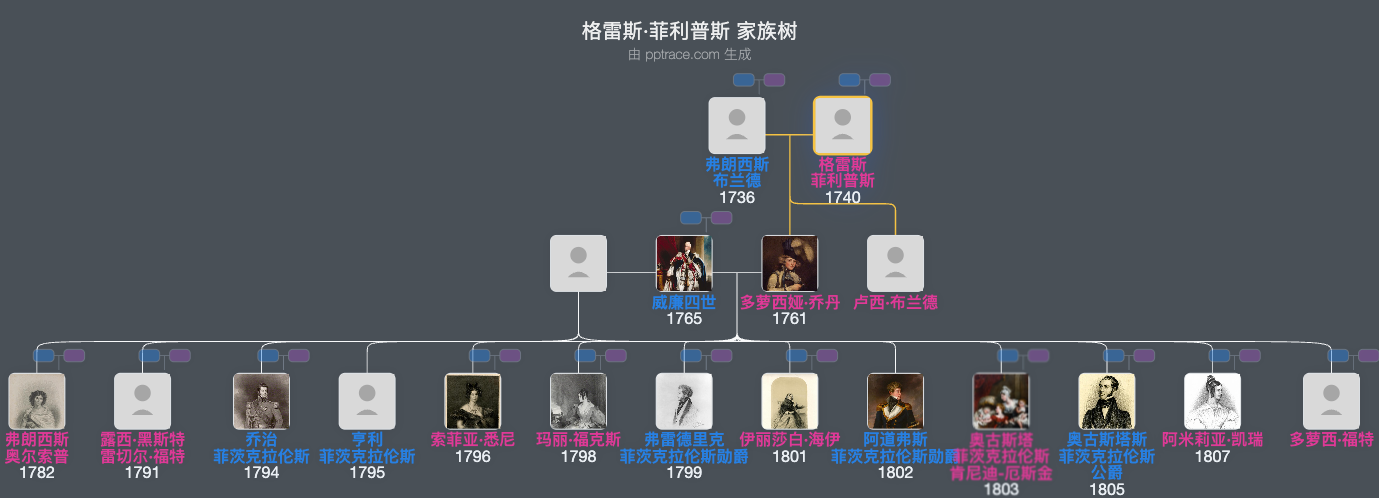 格雷斯·菲利普斯家族树全览