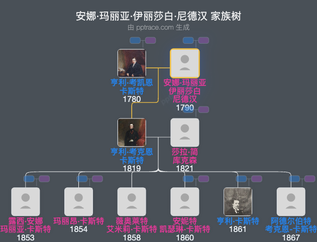 安娜·玛丽亚·伊丽莎白·尼德汉家族树全览