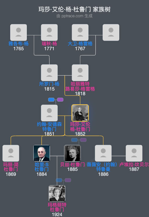 玛莎·艾伦·杨·杜鲁门家族树全览
