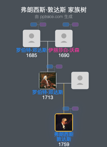 弗朗西斯·敦达斯家族树全览