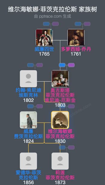 维尔海敏娜·菲茨克拉伦斯家族树全览