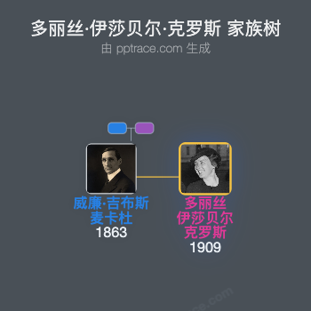 多丽丝·伊莎贝尔·克罗斯家族树全览