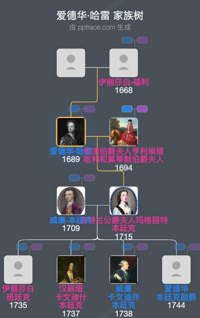爱德华·哈雷，第二代牛津伯爵和莫蒂默伯爵家族树全览