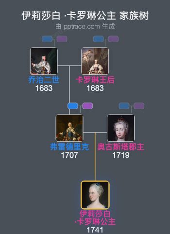 伊莉莎白 ·卡罗琳公主家族树全览