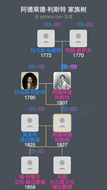 阿德莱德·利斯特家族树全览