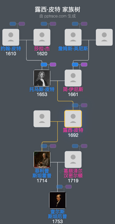 露西·皮特家族树全览