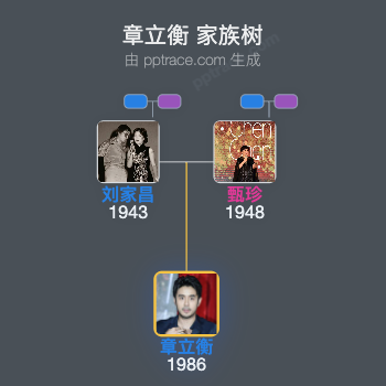 章立衡 家族树全览