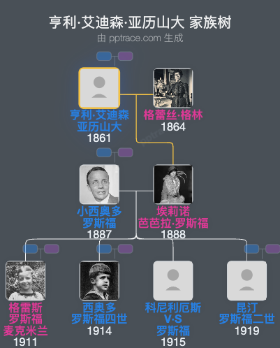 亨利·艾迪森·亚历山大家族树全览