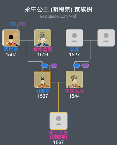 永宁公主 (明穆宗)家族树全览