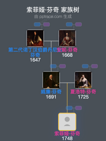 索菲娅·芬奇家族树全览