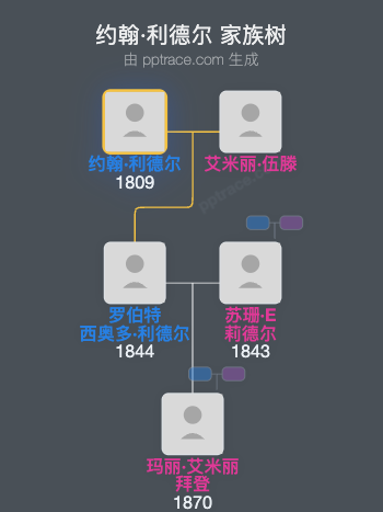 约翰·利德尔家族树全览
