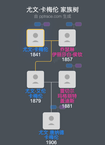 尤文·卡梅伦家族树全览